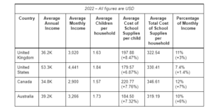Table showing effect of school supplies against income